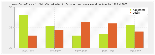 Saint-Germain-d'Arcé : Evolution des naissances et décès entre 1968 et 2007