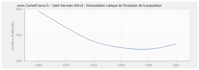 Saint-Germain-d'Arcé : Interpolation cubique de l'évolution de la population