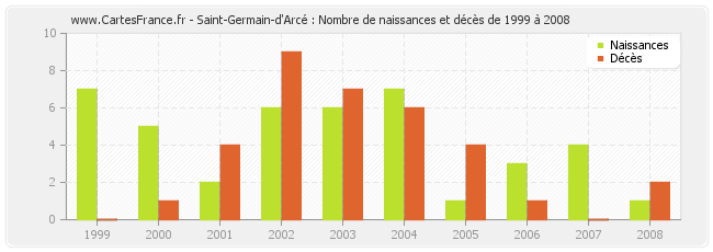 Saint-Germain-d'Arcé : Nombre de naissances et décès de 1999 à 2008