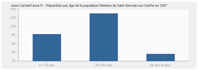Répartition par âge de la population féminine de Saint-Germain-sur-Sarthe en 2007
