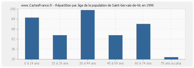 Répartition par âge de la population de Saint-Gervais-de-Vic en 1999