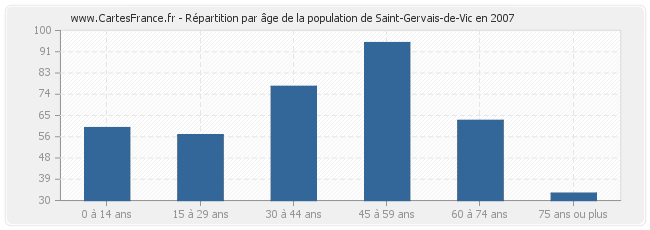Répartition par âge de la population de Saint-Gervais-de-Vic en 2007
