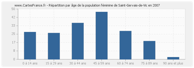 Répartition par âge de la population féminine de Saint-Gervais-de-Vic en 2007