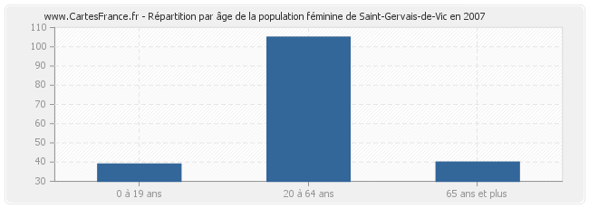 Répartition par âge de la population féminine de Saint-Gervais-de-Vic en 2007