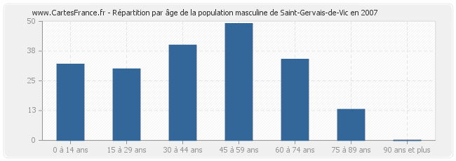 Répartition par âge de la population masculine de Saint-Gervais-de-Vic en 2007