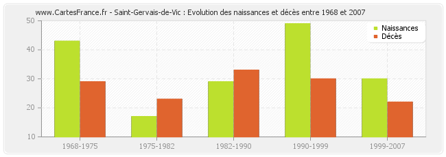 Saint-Gervais-de-Vic : Evolution des naissances et décès entre 1968 et 2007