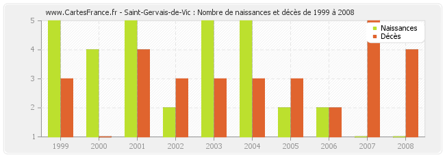 Saint-Gervais-de-Vic : Nombre de naissances et décès de 1999 à 2008