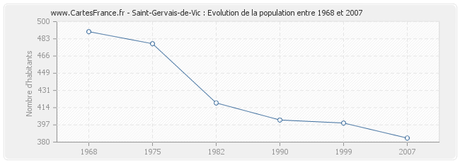 Population Saint-Gervais-de-Vic