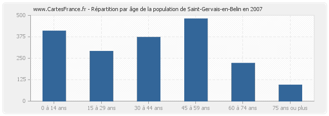 Répartition par âge de la population de Saint-Gervais-en-Belin en 2007