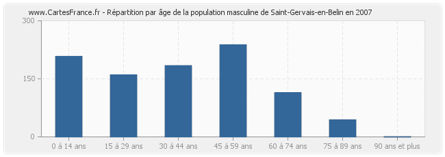 Répartition par âge de la population masculine de Saint-Gervais-en-Belin en 2007