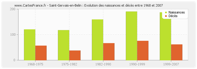 Saint-Gervais-en-Belin : Evolution des naissances et décès entre 1968 et 2007
