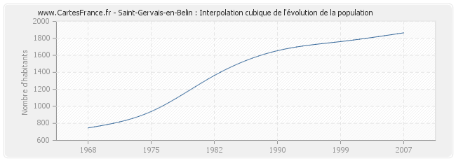 Saint-Gervais-en-Belin : Interpolation cubique de l'évolution de la population