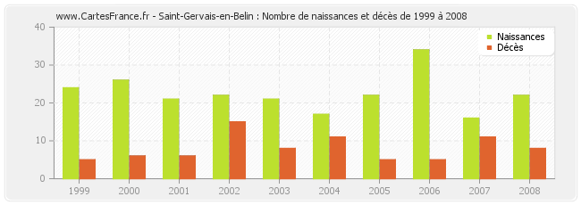 Saint-Gervais-en-Belin : Nombre de naissances et décès de 1999 à 2008