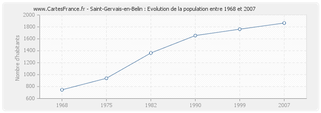 Population Saint-Gervais-en-Belin