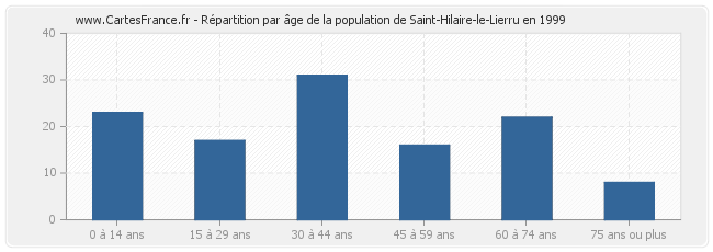 Répartition par âge de la population de Saint-Hilaire-le-Lierru en 1999