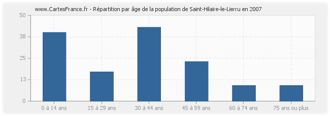 Répartition par âge de la population de Saint-Hilaire-le-Lierru en 2007