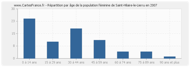 Répartition par âge de la population féminine de Saint-Hilaire-le-Lierru en 2007