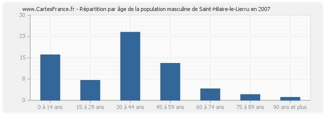 Répartition par âge de la population masculine de Saint-Hilaire-le-Lierru en 2007