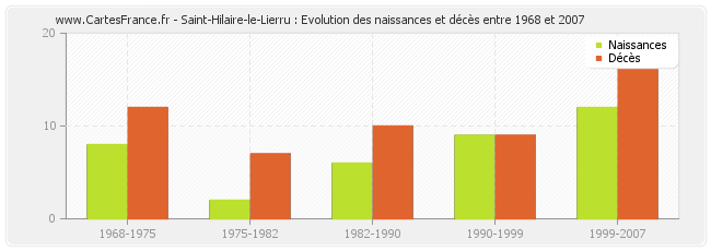 Saint-Hilaire-le-Lierru : Evolution des naissances et décès entre 1968 et 2007