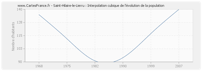 Saint-Hilaire-le-Lierru : Interpolation cubique de l'évolution de la population