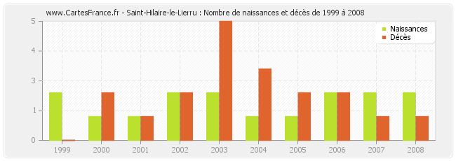 Saint-Hilaire-le-Lierru : Nombre de naissances et décès de 1999 à 2008