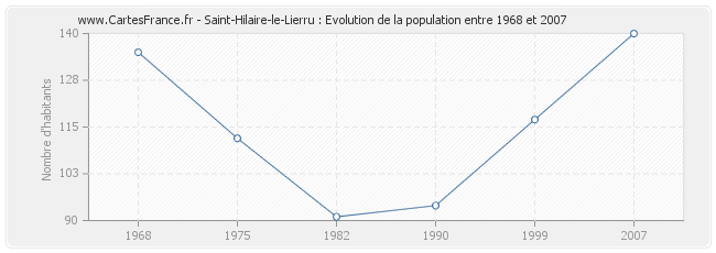 Population Saint-Hilaire-le-Lierru