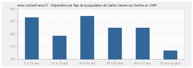 Répartition par âge de la population de Sainte-Jamme-sur-Sarthe en 1999