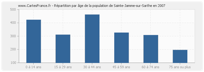 Répartition par âge de la population de Sainte-Jamme-sur-Sarthe en 2007