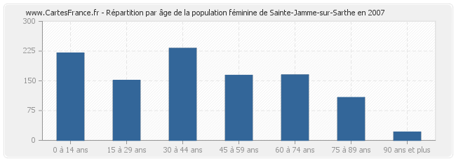 Répartition par âge de la population féminine de Sainte-Jamme-sur-Sarthe en 2007