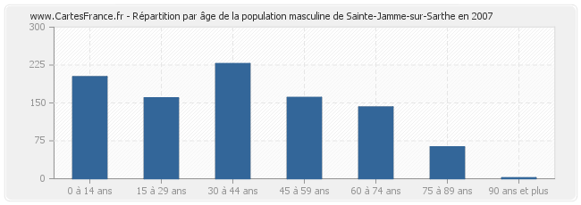 Répartition par âge de la population masculine de Sainte-Jamme-sur-Sarthe en 2007