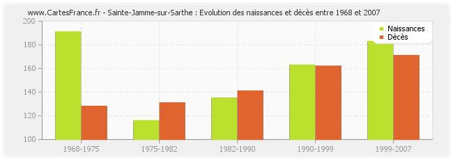 Sainte-Jamme-sur-Sarthe : Evolution des naissances et décès entre 1968 et 2007