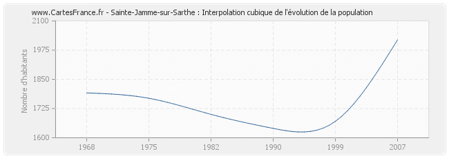Sainte-Jamme-sur-Sarthe : Interpolation cubique de l'évolution de la population