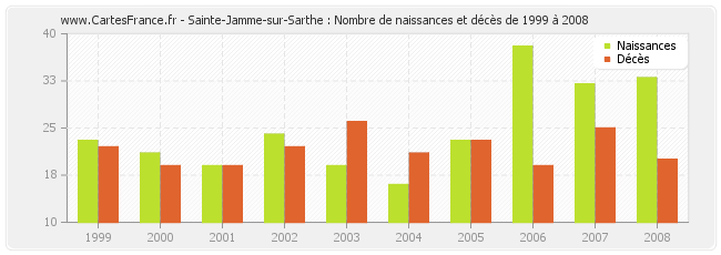 Sainte-Jamme-sur-Sarthe : Nombre de naissances et décès de 1999 à 2008