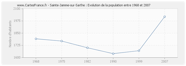 Population Sainte-Jamme-sur-Sarthe