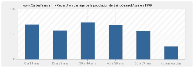 Répartition par âge de la population de Saint-Jean-d'Assé en 1999