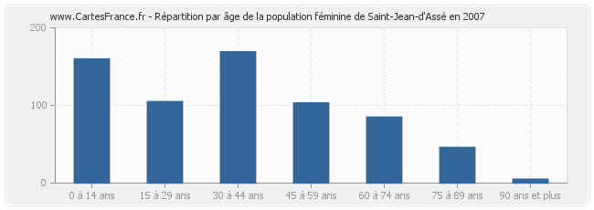 Répartition par âge de la population féminine de Saint-Jean-d'Assé en 2007