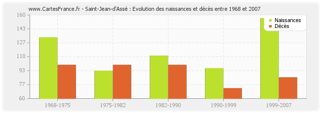 Saint-Jean-d'Assé : Evolution des naissances et décès entre 1968 et 2007