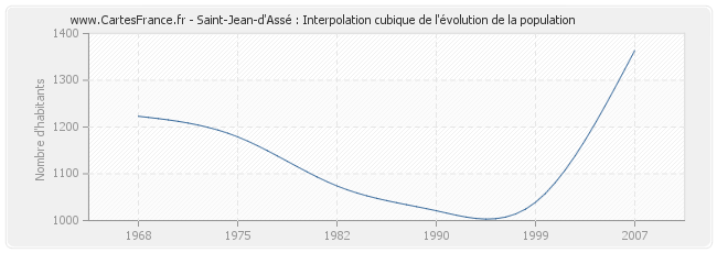 Saint-Jean-d'Assé : Interpolation cubique de l'évolution de la population