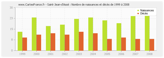 Saint-Jean-d'Assé : Nombre de naissances et décès de 1999 à 2008