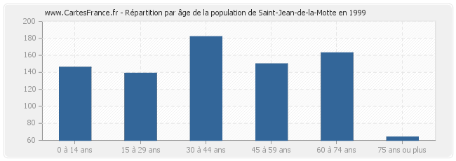 Répartition par âge de la population de Saint-Jean-de-la-Motte en 1999
