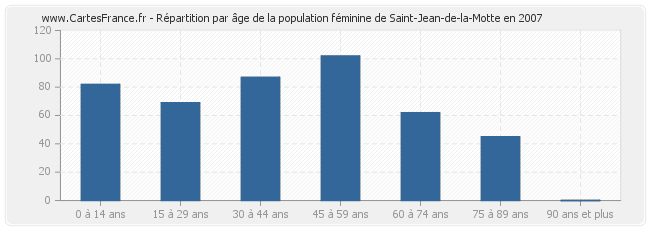 Répartition par âge de la population féminine de Saint-Jean-de-la-Motte en 2007