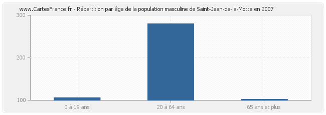 Répartition par âge de la population masculine de Saint-Jean-de-la-Motte en 2007