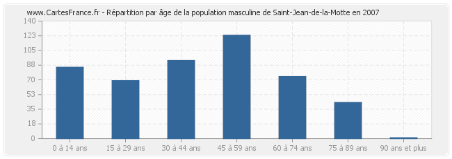 Répartition par âge de la population masculine de Saint-Jean-de-la-Motte en 2007