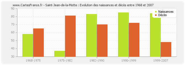 Saint-Jean-de-la-Motte : Evolution des naissances et décès entre 1968 et 2007