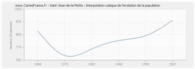 Saint-Jean-de-la-Motte : Interpolation cubique de l'évolution de la population