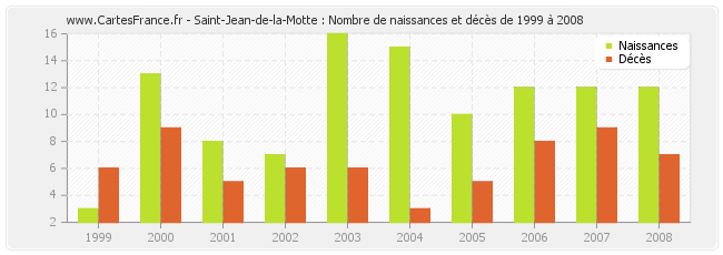 Saint-Jean-de-la-Motte : Nombre de naissances et décès de 1999 à 2008