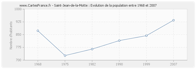 Population Saint-Jean-de-la-Motte