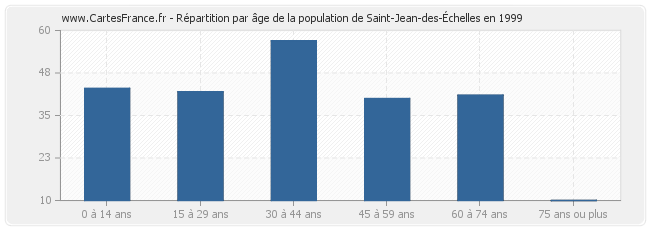 Répartition par âge de la population de Saint-Jean-des-Échelles en 1999