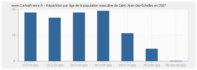 Répartition par âge de la population masculine de Saint-Jean-des-Échelles en 2007