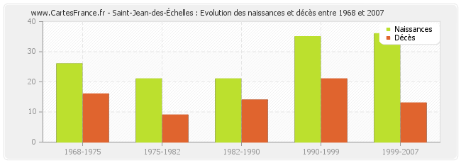Saint-Jean-des-Échelles : Evolution des naissances et décès entre 1968 et 2007